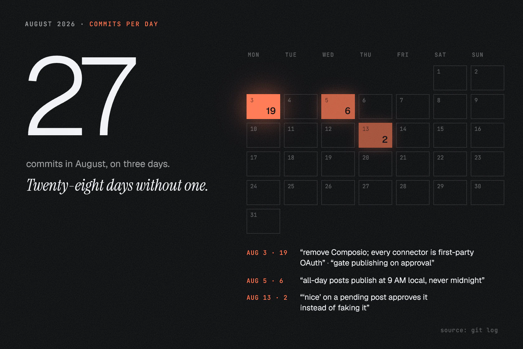 A calendar of August 2026 with three lit days: August 3 with 19 commits, August 5 with 6 and August 13 with 2. Beside it: 27 commits in August, on three days; twenty-eight days without one. Notes quote the commits: remove Composio, every connector is first-party OAuth; gate publishing on approval; all-day posts publish at 9 AM local, never midnight; ‘nice’ on a pending post approves it instead of faking it.