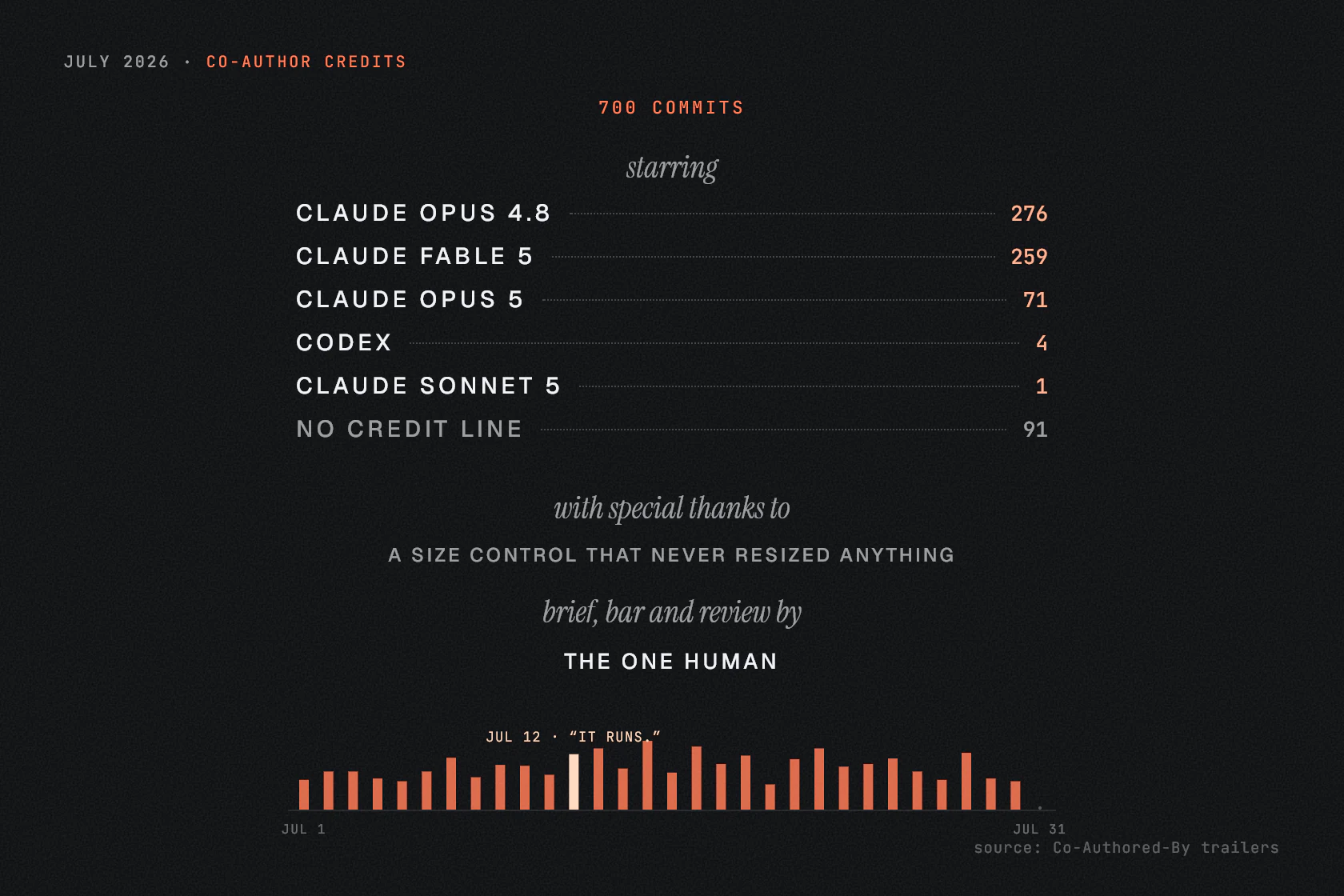 Film-style credits for July 2026, 700 commits. Starring, by co-author credit: Claude Opus 4.8, 276; Claude Fable 5, 259; Claude Opus 5, 71; Codex, 4; Claude Sonnet 5, 1; no credit line, 91. With special thanks to a Size control that never resized anything. Brief, bar and review by the one human. Below, a bar for each day of July, with July 12 marked “IT RUNS.”
