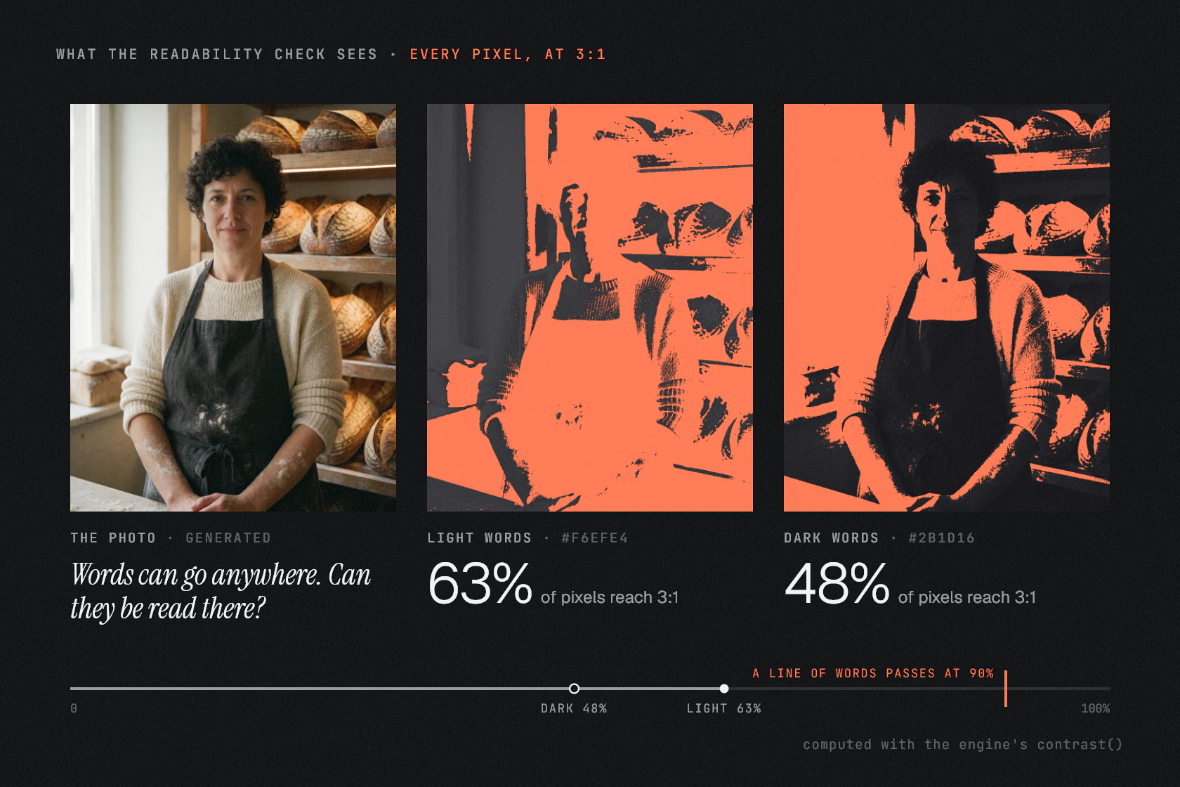 Three panels of the bakery photo: the original, then two maps where orange marks every pixel a word could be read against at 3:1. Light words, #F6EFE4, reach it on 63% of the photo; dark words, #2B1D16, on 48%. A meter below shows both short of the 90% a line of words needs.