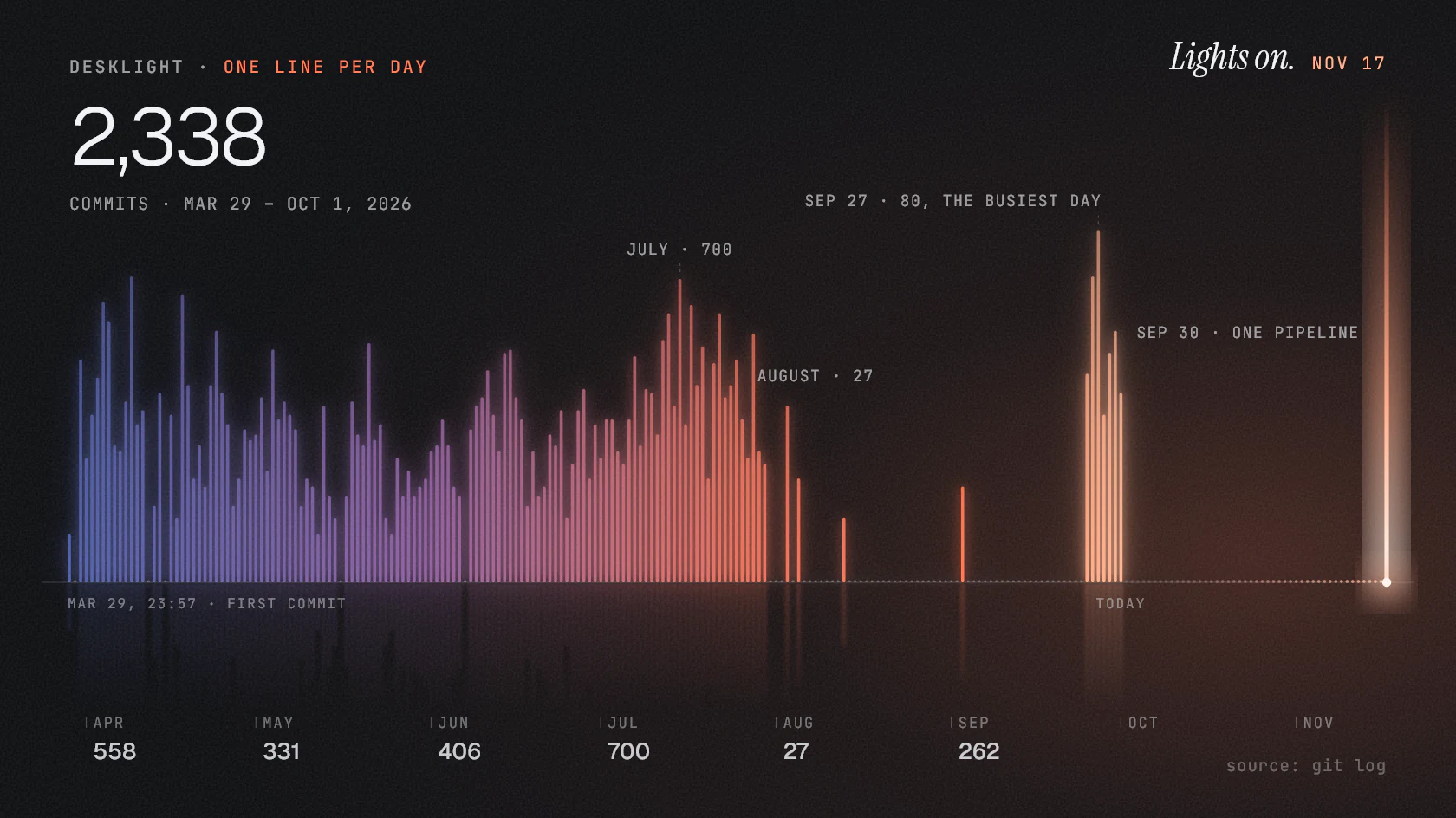 Chart of Desklight's commits, one glowing line per day from March 29 to October 1, 2026, rising from night blue to ember orange like a sunrise, with a bright beam marking the November 17 launch.