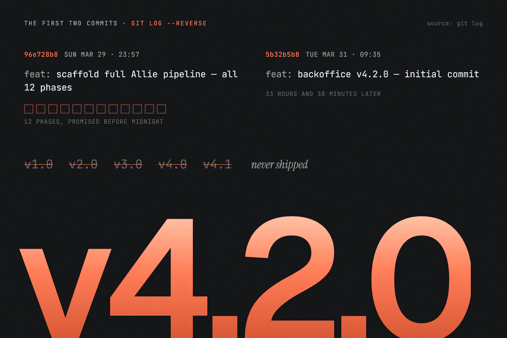 The first two commits from the git log. Sunday, March 29 at 23:57: “scaffold full Allie pipeline — all 12 phases”, with twelve empty squares. Tuesday, March 31 at 09:35, 33 hours and 38 minutes later: “backoffice v4.2.0 — initial commit”. Versions 1.0 to 4.1 are struck through as never shipped, above a huge orange v4.2.0.